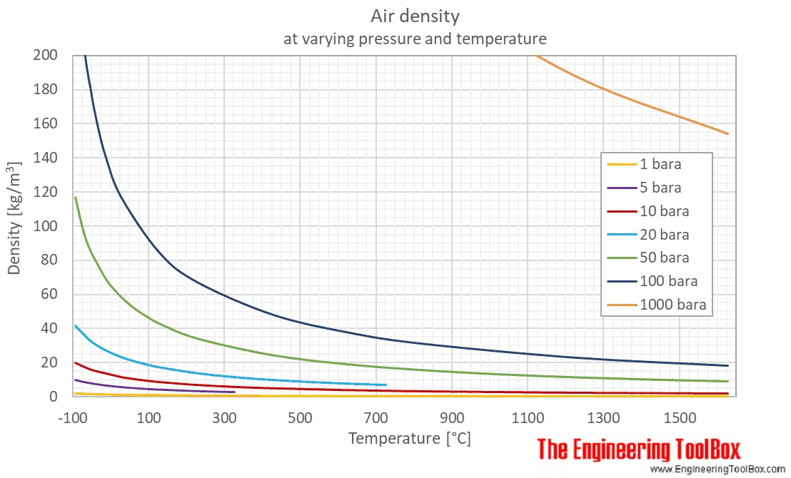 Diagram is from www.EngineeringToolBox.com