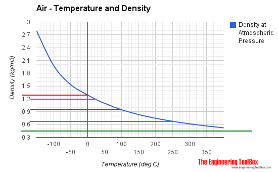 Diagram is from www.EngineeringToolBox.com