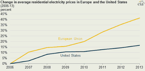 EU graph is from Eurostat. Publisher is EIA ( US government )