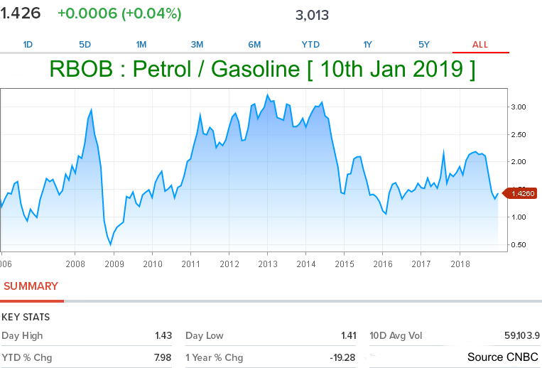 RB is ucommon unleaded petrol for cars.
